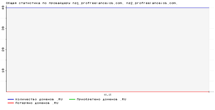 ���������� �� ���������� ns1.profreelancejob.com. ns2.profreelancejob.com.